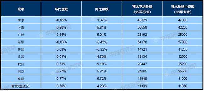 1月百城均价：新建住宅环比上涨0.37%