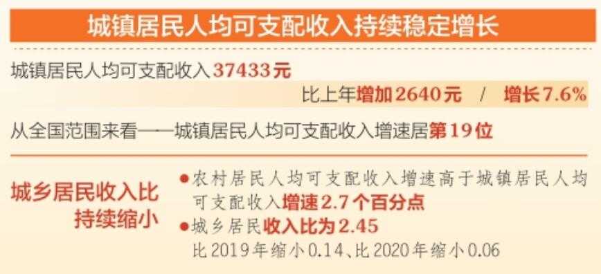 山西省去年城镇居民人均可支配收入37433元