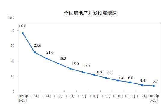 统计局：前2月全国房地产开发投资14499亿元 同比增长3.7%