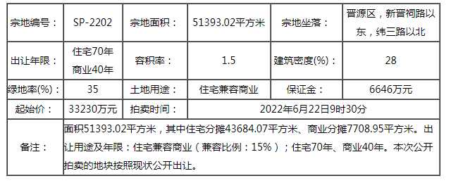 快讯|龙投4.623亿将晋源区SP-2202地块收入囊中