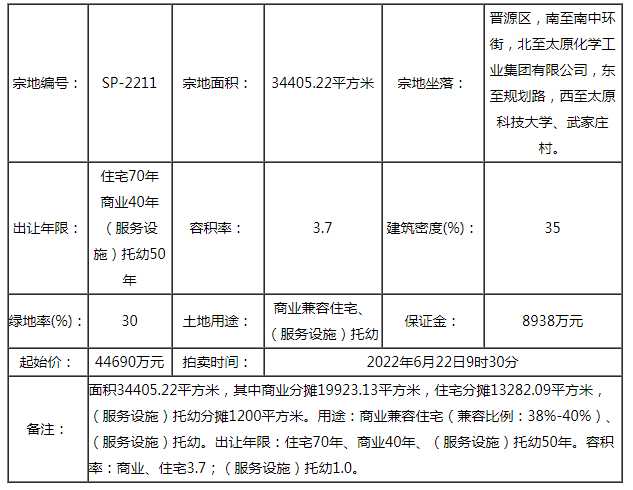 快讯|龙投6.169亿拿下晋源SP-2211地块 楼面价4846元/㎡