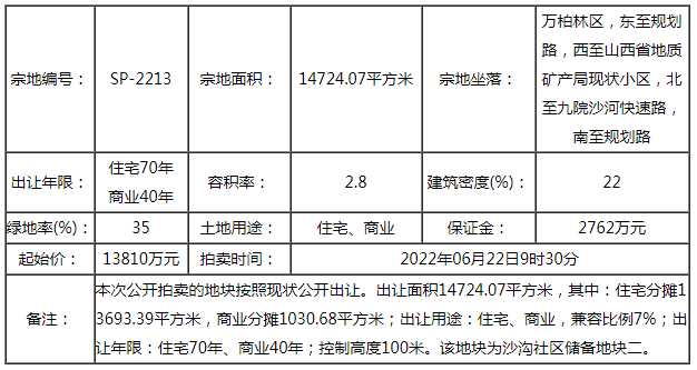 快讯|1.881亿！龙投拿下今天第5宗地块 楼面价4562元/㎡