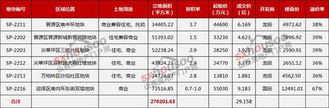 成交总价29.158亿元 本土国企卷“土”重来！太原新政后首场大型土拍落幕