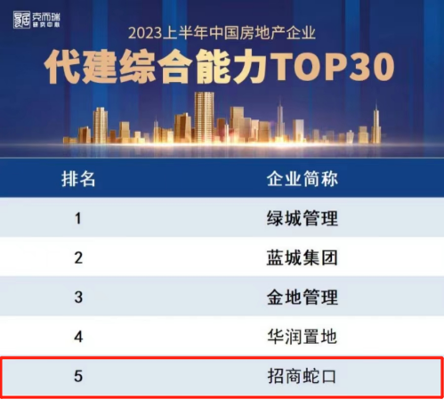 招商蛇口荣膺2023年上半年中国房地产代建企业TOP5 