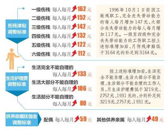 山西调整伤残津贴、生活护理费、供养亲属抚恤金 