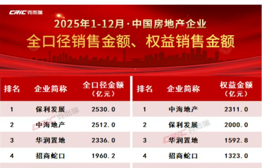 克而瑞 TOP4 实锤！招商蛇口凭什么稳坐行业第一梯队？